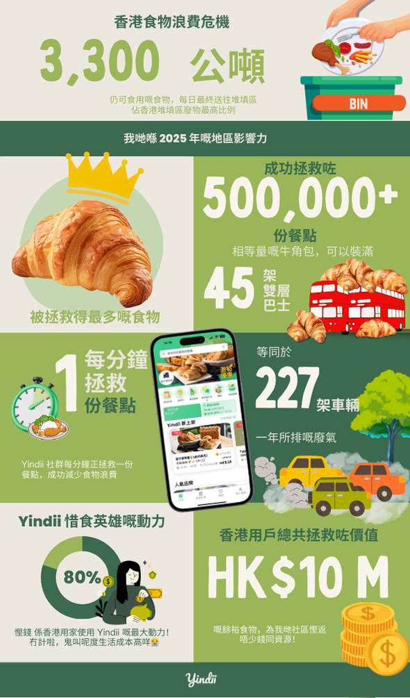 Yindii 於 2025 年已累計拯救逾 50 萬份餐點