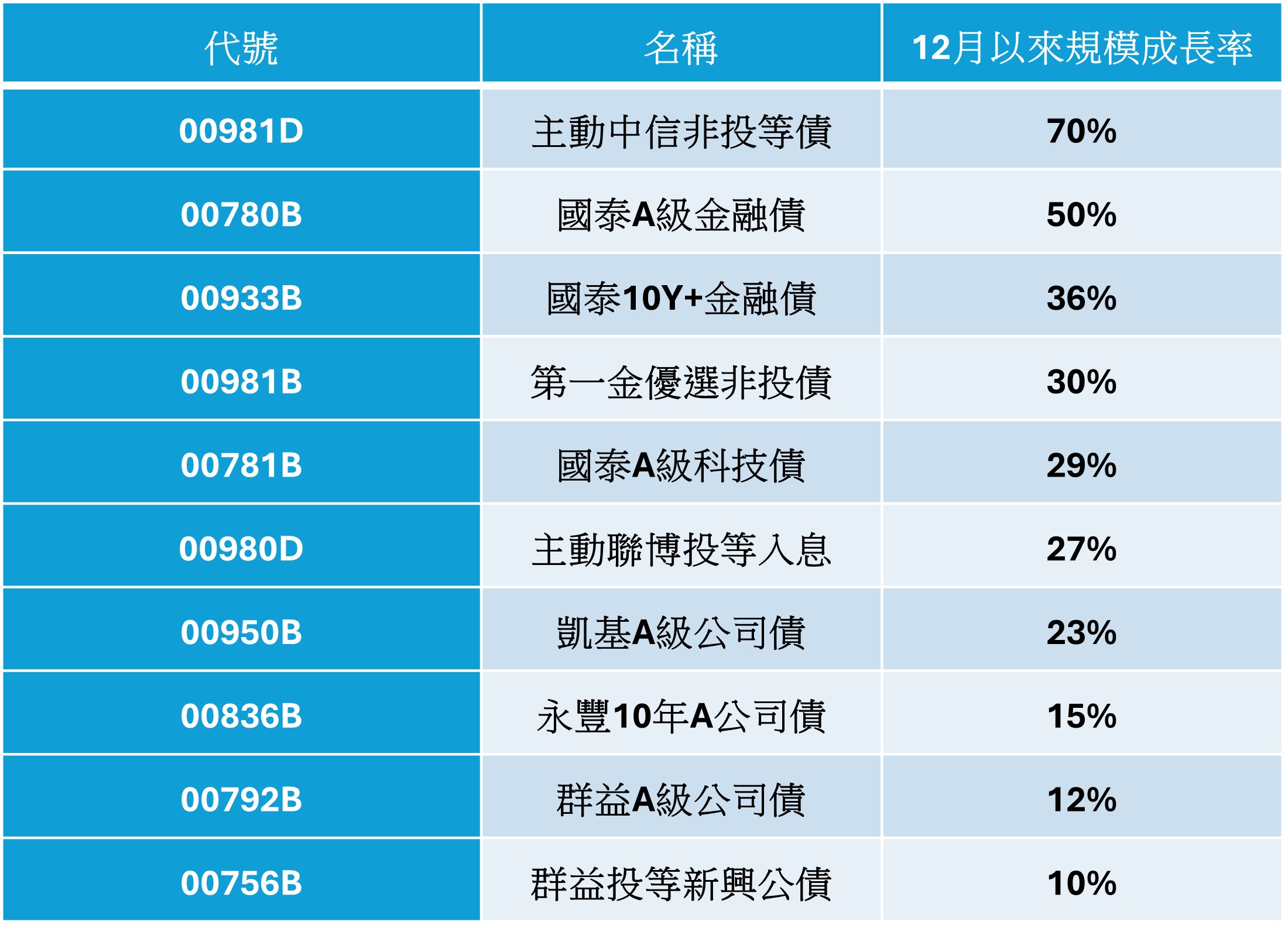 主動債新霸主!00981D績效、配息雙冠 報酬更勝科技股 - https://www.watchmedia01.com