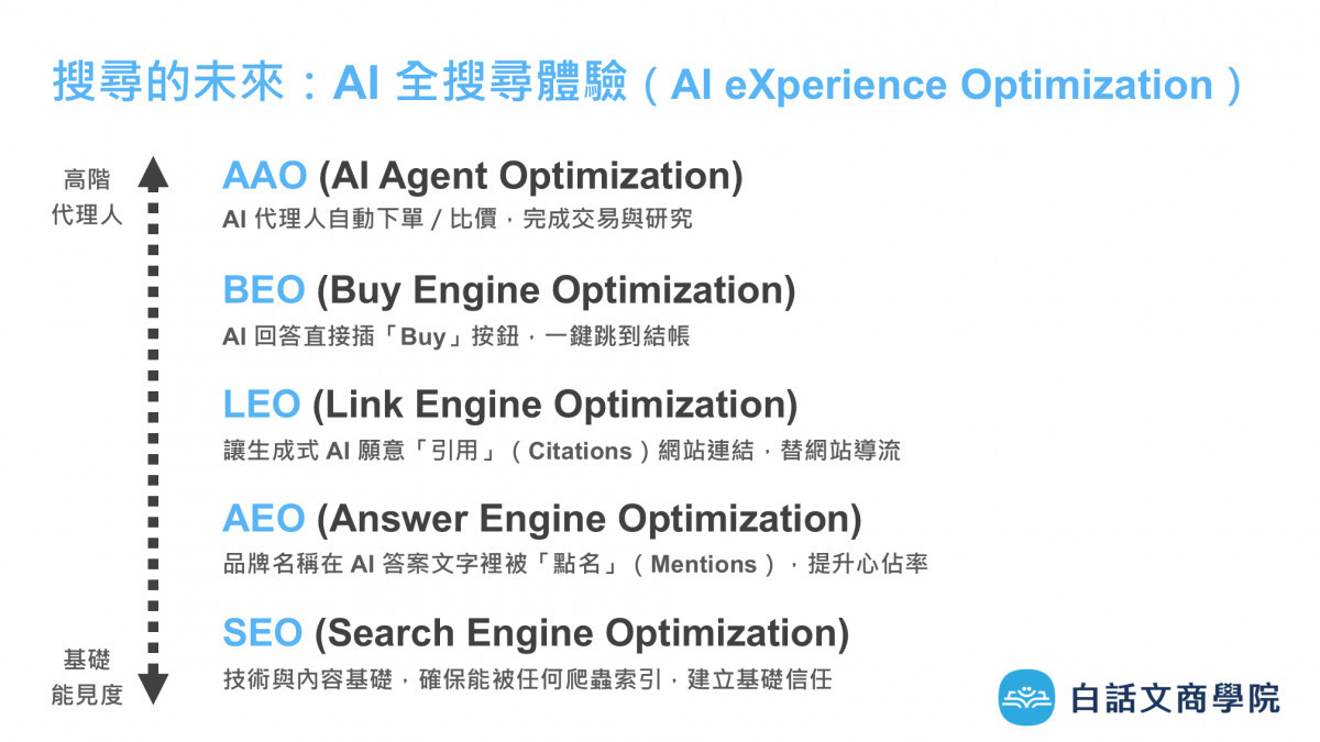 《SEO白話文》作者邱韜誠 (Frank Chiu) / SEO 是讓品牌可以迎戰 AI(AXO)的鑰匙( 圖:《白話文商學院》Frank Chiu提供)