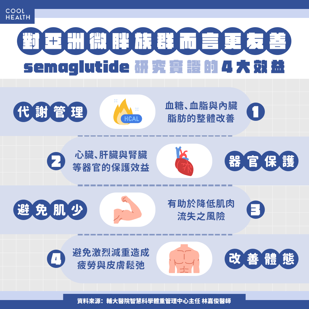 75.3% 來自脂肪量下降 Semaglutide更適合小基數族群減重