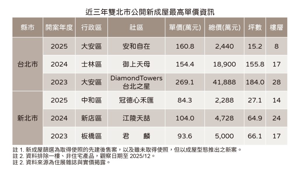 20251224近三年雙北市公開新成屋最高單價資訊