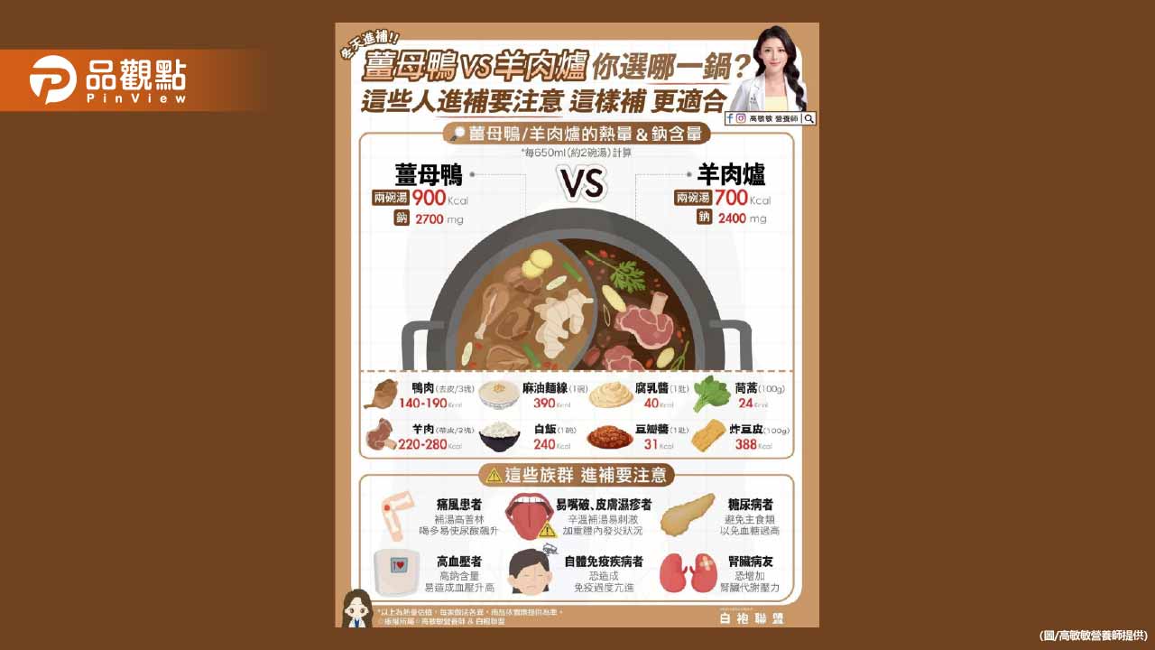 冬天熱騰騰的薑母鴨或羊肉爐 補湯看似補身 其也可能補進熱量與鈉