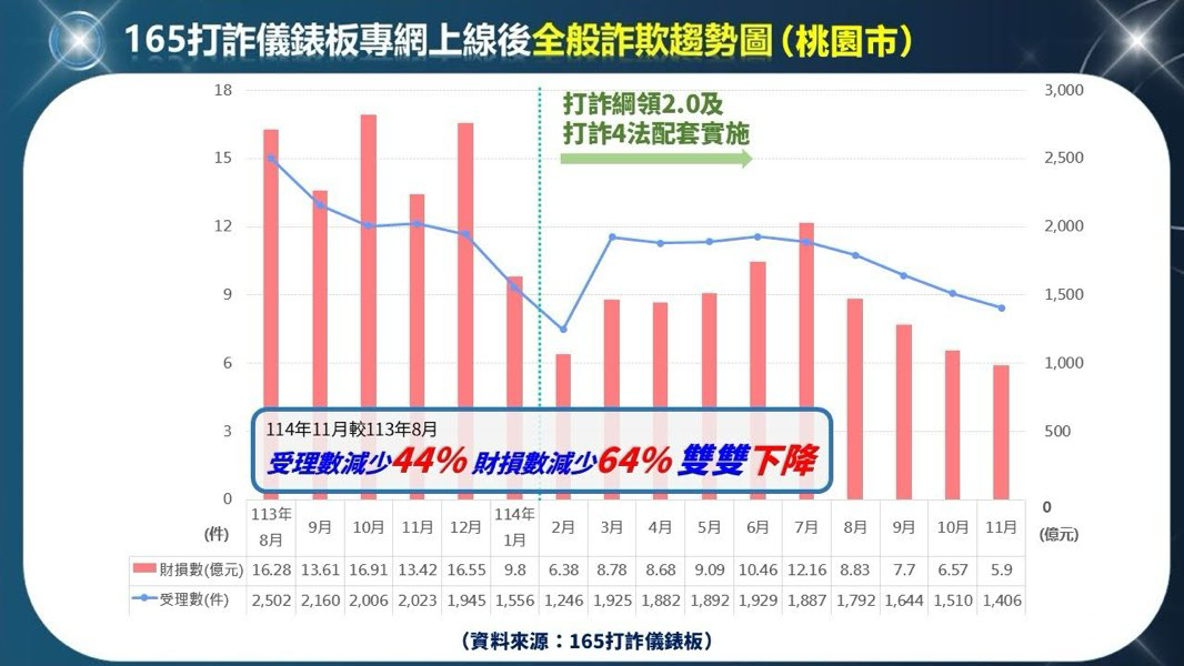 桃園警局揭曉打詐成果 3大主軸防治詐騙奏效 S 74416142