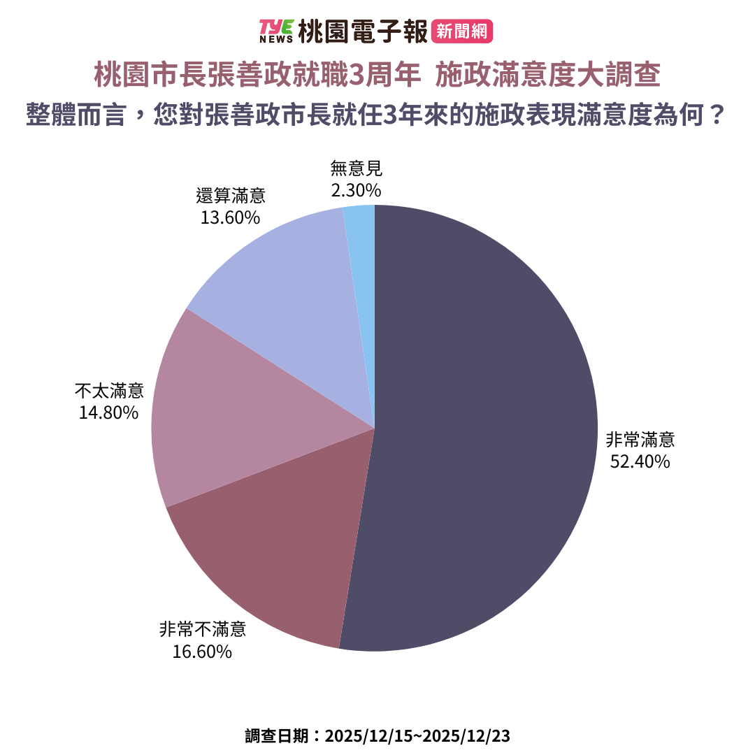 《桃園電子報》張善政就職3周年施政滿意度民調出爐 逾6成支持連任 張善政三週年民調12151223