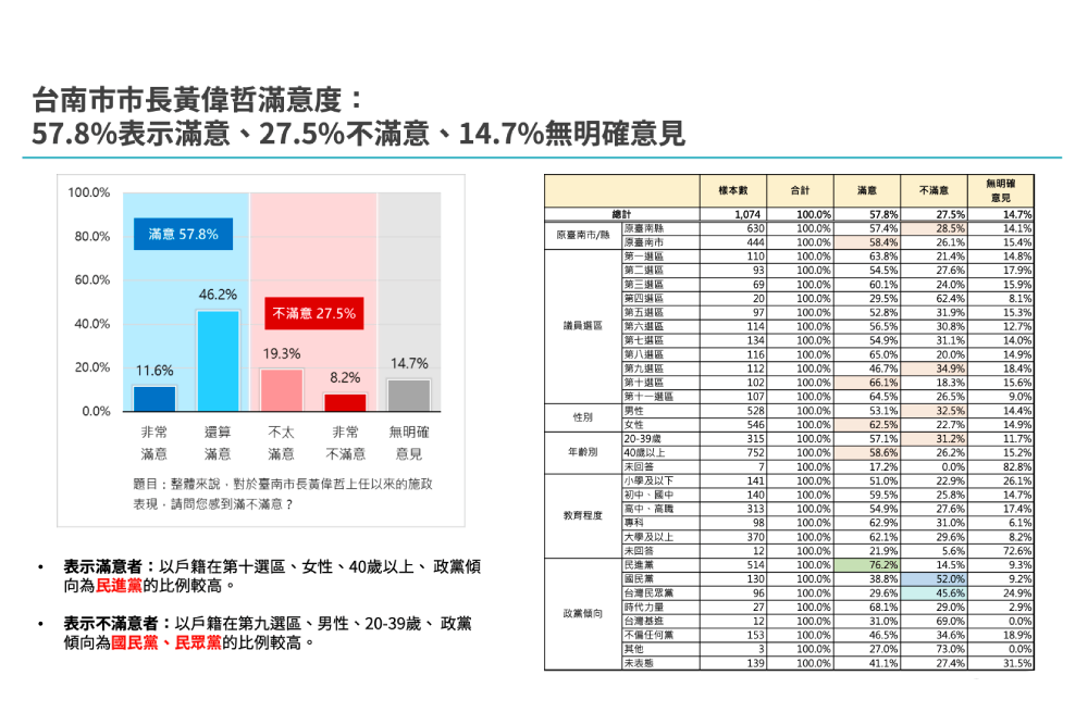 【匯流民調2-1】黃偉哲年終施政滿意度獲57.8%台南市民肯定 下屆民進黨市長人選陳亭妃民調領先林俊憲 209 照片來源:CNEWS匯流新聞網民調中心資料截圖