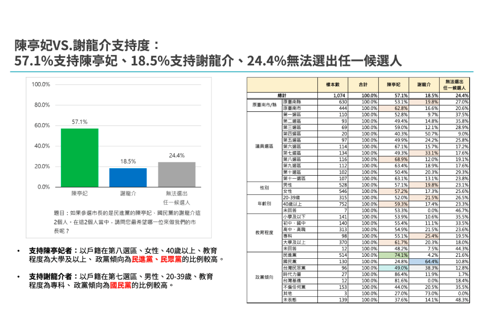 【匯流民調2-1】黃偉哲年終施政滿意度獲57.8%台南市民肯定 下屆民進黨市長人選陳亭妃民調領先林俊憲 210 照片來源:CNEWS匯流新聞網民調中心資料截圖