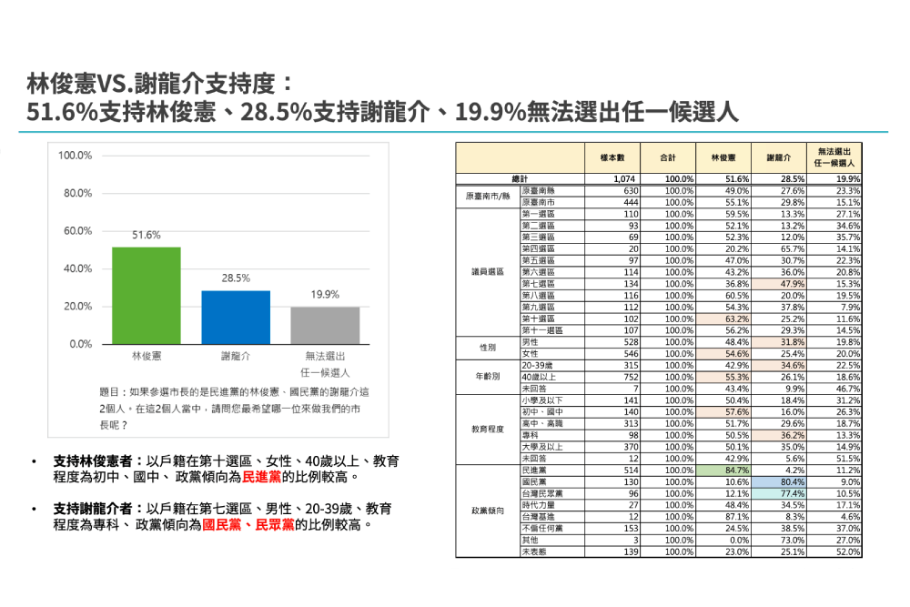 【匯流民調2-1】黃偉哲年終施政滿意度獲57.8%台南市民肯定 下屆民進黨市長人選陳亭妃民調領先林俊憲 211 照片來源:CNEWS匯流新聞網民調中心資料截圖