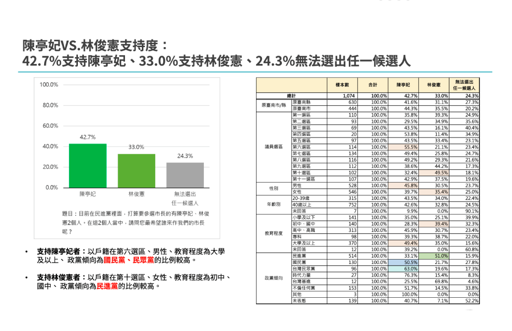 【匯流民調2-1】黃偉哲年終施政滿意度獲57.8%台南市民肯定 下屆民進黨市長人選陳亭妃民調領先林俊憲 212 照片來源:CNEWS匯流新聞網民調中心資料截圖