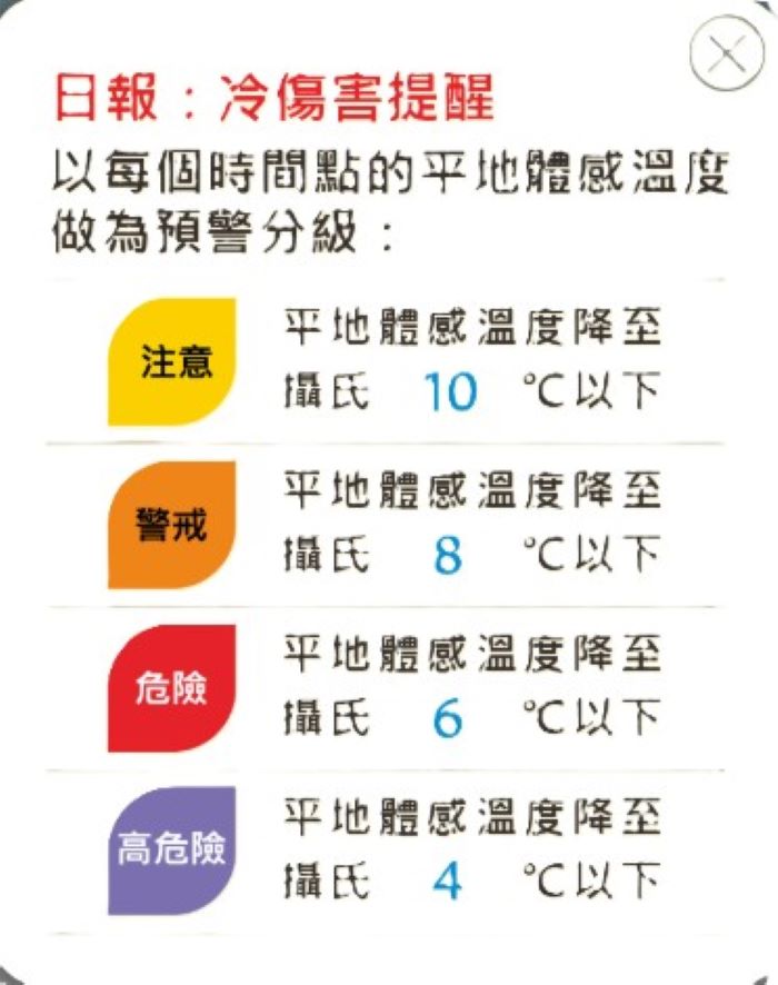 冷氣團來襲 侯:注意保暖關懷獨居長者、弱勢 34 《圖說》冷傷害標準。〈消防局提供〉