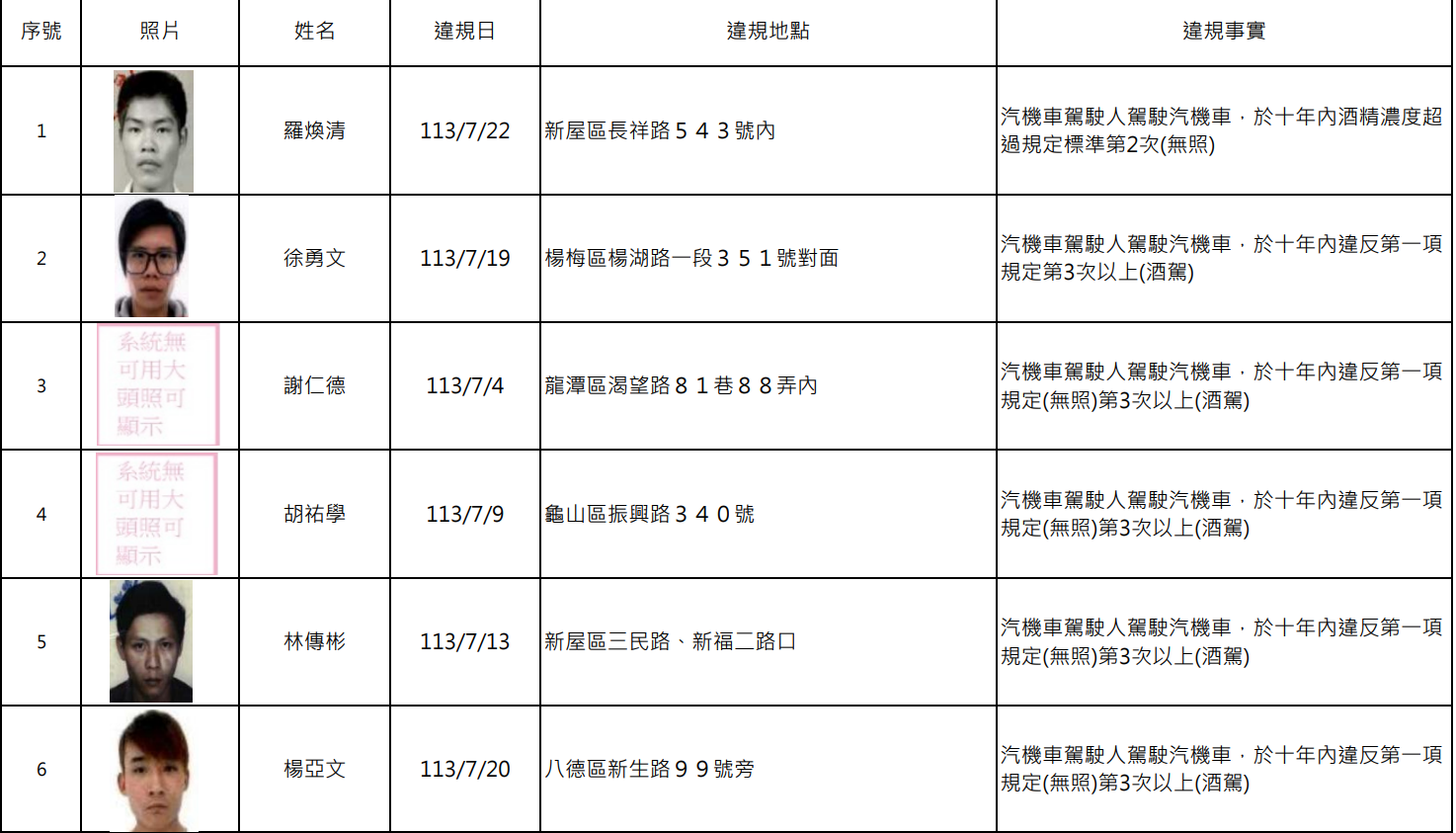 又是酒駕累犯!桃園公布15人姓名、照片及違規地點 螢幕擷取畫面 2062