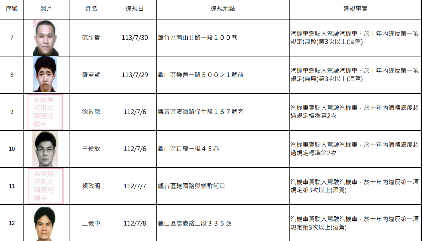 又是酒駕累犯!桃園公布15人姓名、照片及違規地點 螢幕擷取畫面 2063
