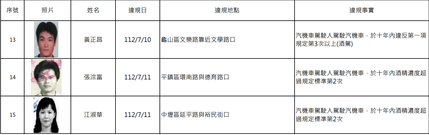 又是酒駕累犯!桃園公布15人姓名、照片及違規地點 螢幕擷取畫面 2064