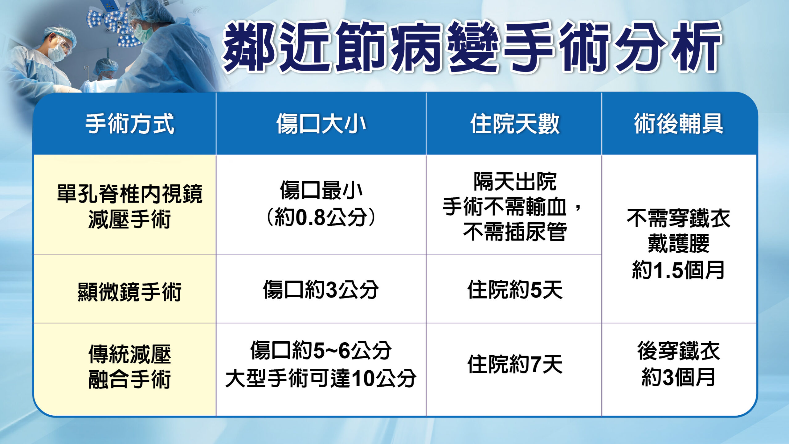 鄰近節手術分析 0 scaled