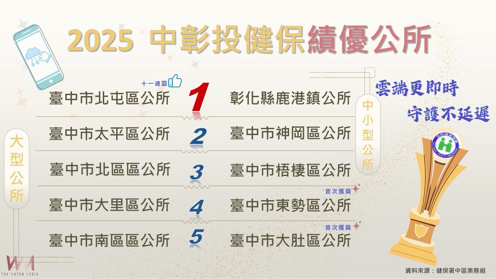 健保導入數位科技 提升在地公所服務更即時、貼近民眾所需 - https://www.watchmedia01.com