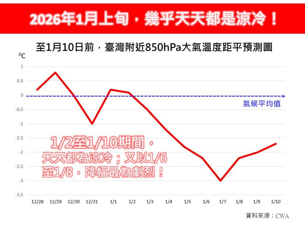2026年一開年就狂降溫!1月上旬一路冷到爆 氣象專家:恐迎寒流級強冷空氣