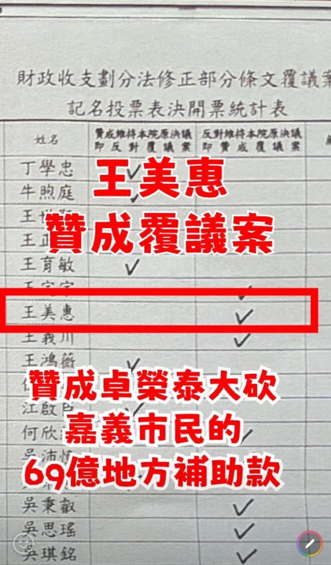 張啓楷指出,阻卻行政院亂砍地方補助款的財劃法修正案在院會表決時,王美惠卻投下贊成票,令人質疑王美惠是否清楚自己的一票,對嘉義市民造成多大實質傷害?!(圖/張啓楷國會辦公室)