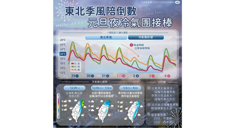 水氣增2地防大雨!明起北部降溫 大陸冷氣團週五報到