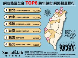 網友熱議TOP6跨年縣市 網路聲量排行