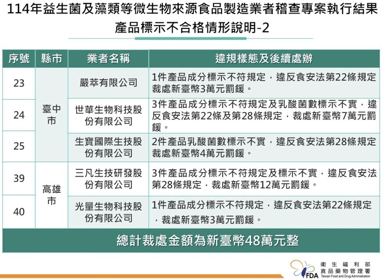 買「益生菌」保健品注意! 食藥署揪有業者貯放180公斤、逾期半年原料 228 買「益生菌」保健品注意! 食藥署揪有業者貯放180公斤、逾期半年原料 227