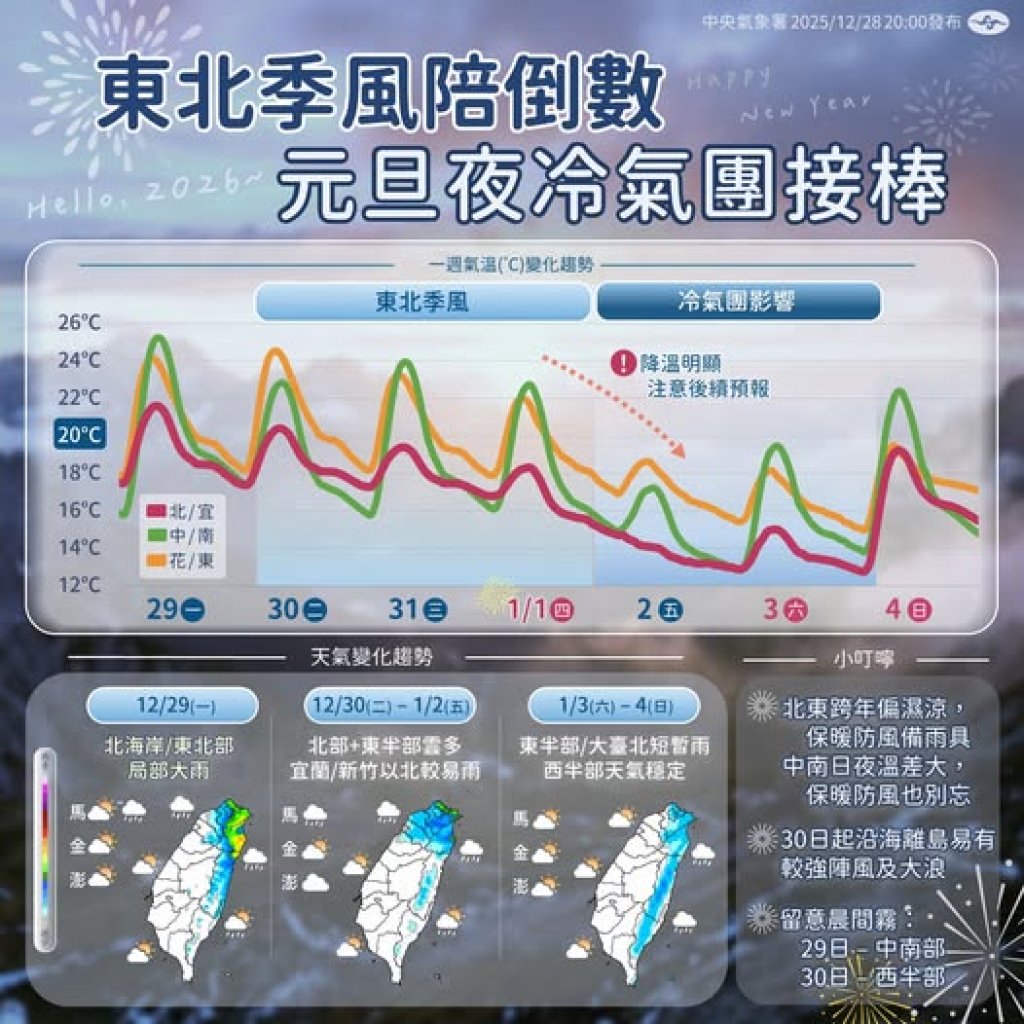 跨年夜恐「雨中倒數」！元旦強烈冷氣團報到　北台濕冷到週末、平地最低下探-6°c