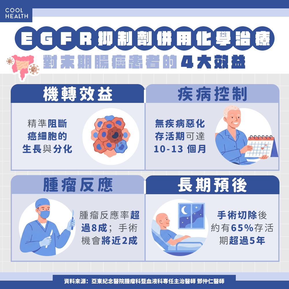 大腸癌初期無明顯症狀！ 醫：四分之一患者「確診即晚期」，及早治療有望手術切除