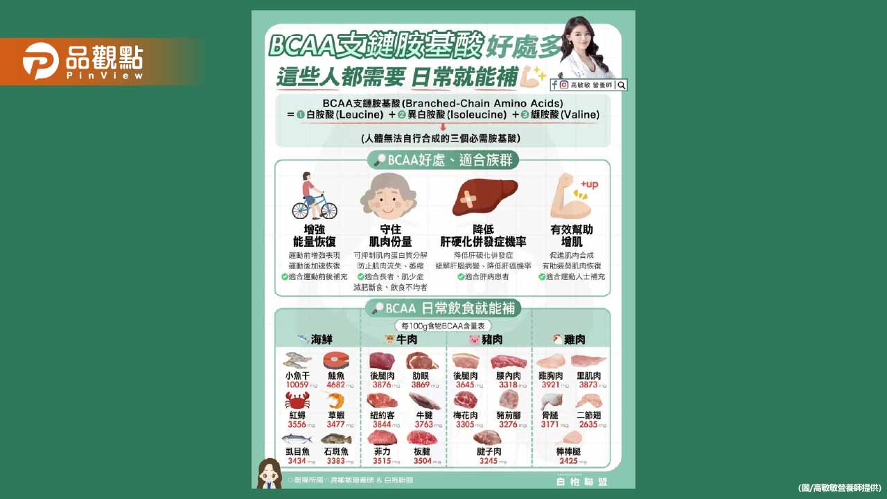 聽過BCAA支鏈胺基酸嗎?是很多健身族的心頭好