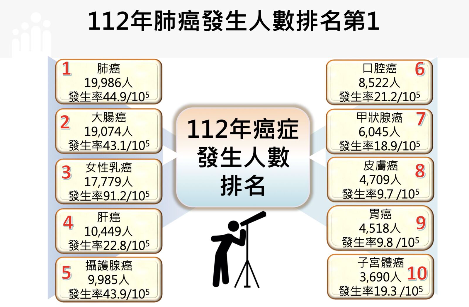 每3分48秒1人罹癌 十大癌症「肺癌」又奪冠!罹癌人數大增7758人 276 每3分48秒1人罹癌 十大癌症「肺癌」又奪冠!罹癌人數大增7758人 275