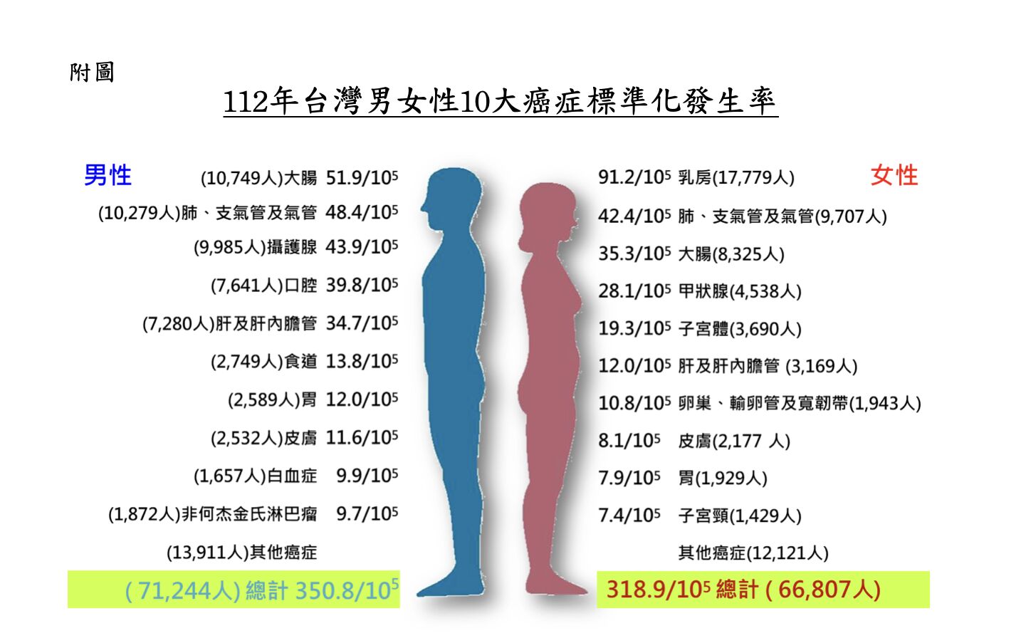 每3分48秒1人罹癌 十大癌症「肺癌」又奪冠!罹癌人數大增7758人 278 每3分48秒1人罹癌 十大癌症「肺癌」又奪冠!罹癌人數大增7758人 277