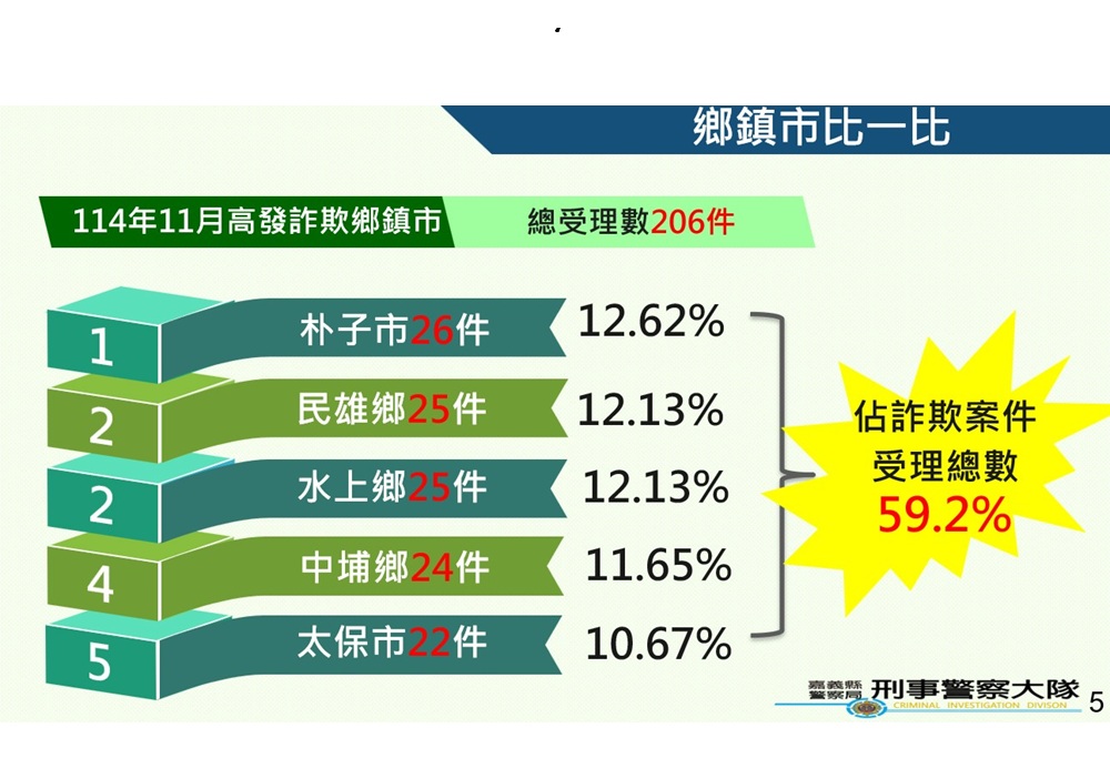 不動產借貸詐手續費 假代書要騙40萬元被逮 244 cnews204251230a07