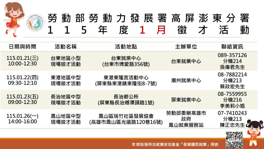 ▲勞動部高屏澎東分署辦理115年度1月4場徵才活動，歡迎歡迎求職及轉職民眾把握機會，踴躍前往面試。
