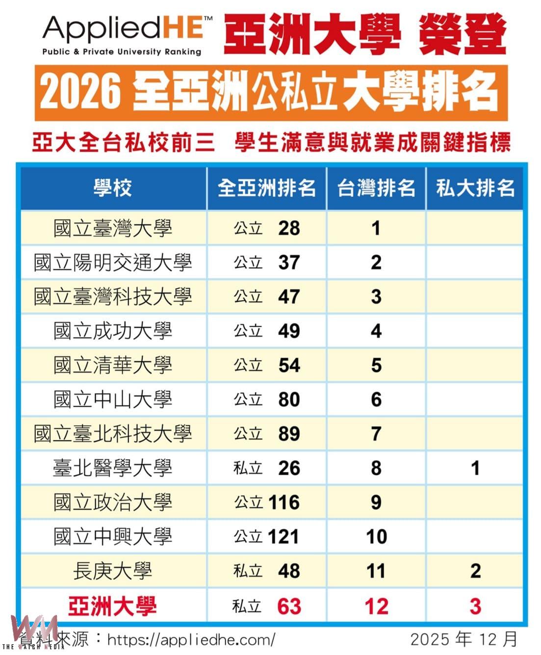 AppliedHE「2026 亞洲私立大學排名」:亞大穩居全台私校前三 辦學模式獲肯定 - https://www.watchmedia01.com