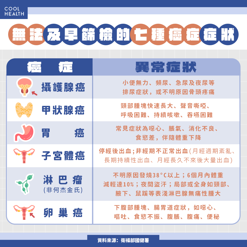 國際間尚無實證建議 7種無法被及早篩檢的癌別