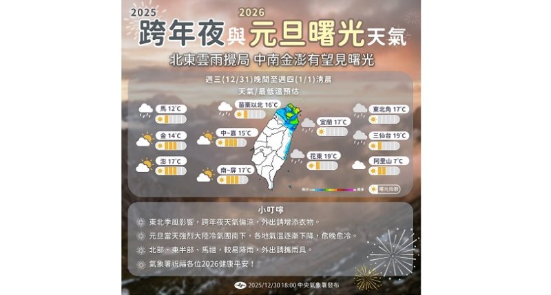 東北季風影響 跨年夜北東偏涼、局部降雨