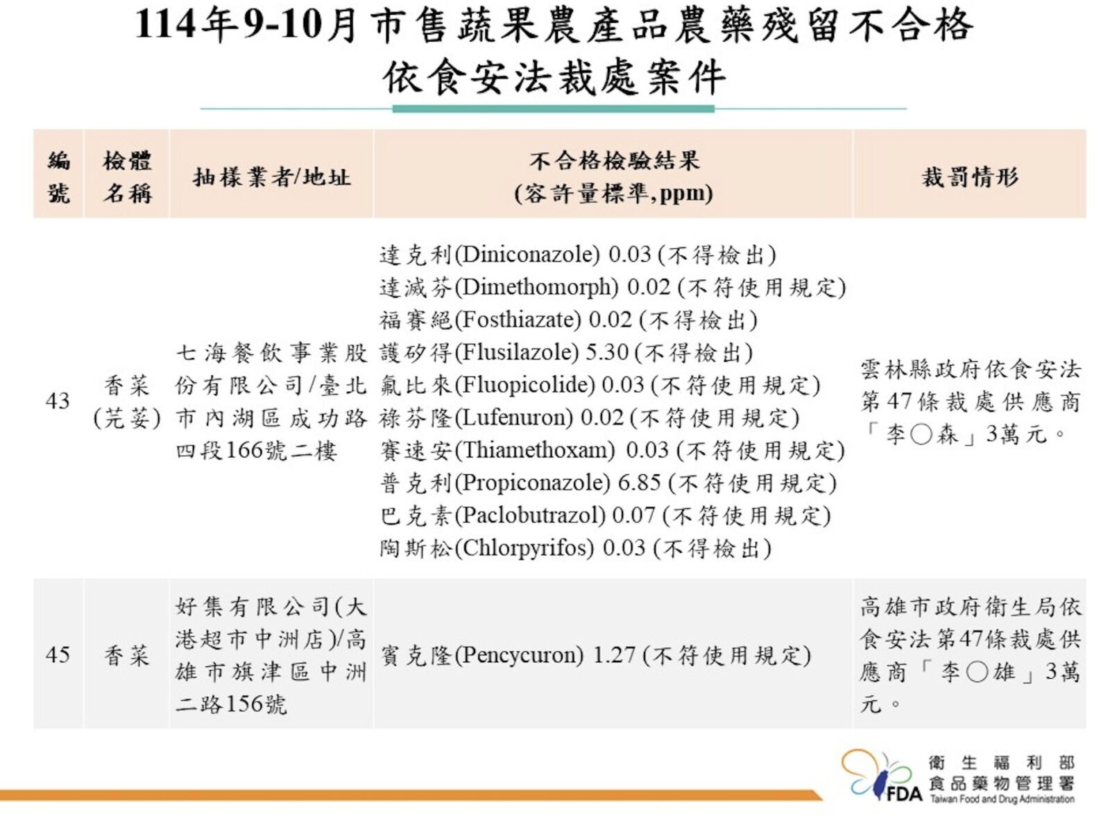 一口「香菜」竟10項農藥超標！ 築間、涮乃葉、七海都有農藥違規 251
