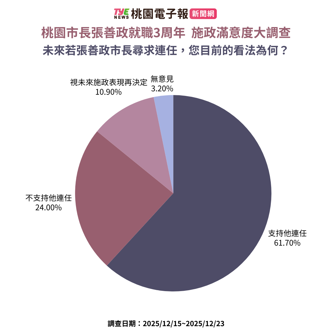 桃論|高民調下的隱憂 張善政連任路決戰「交通陣痛」 13 1