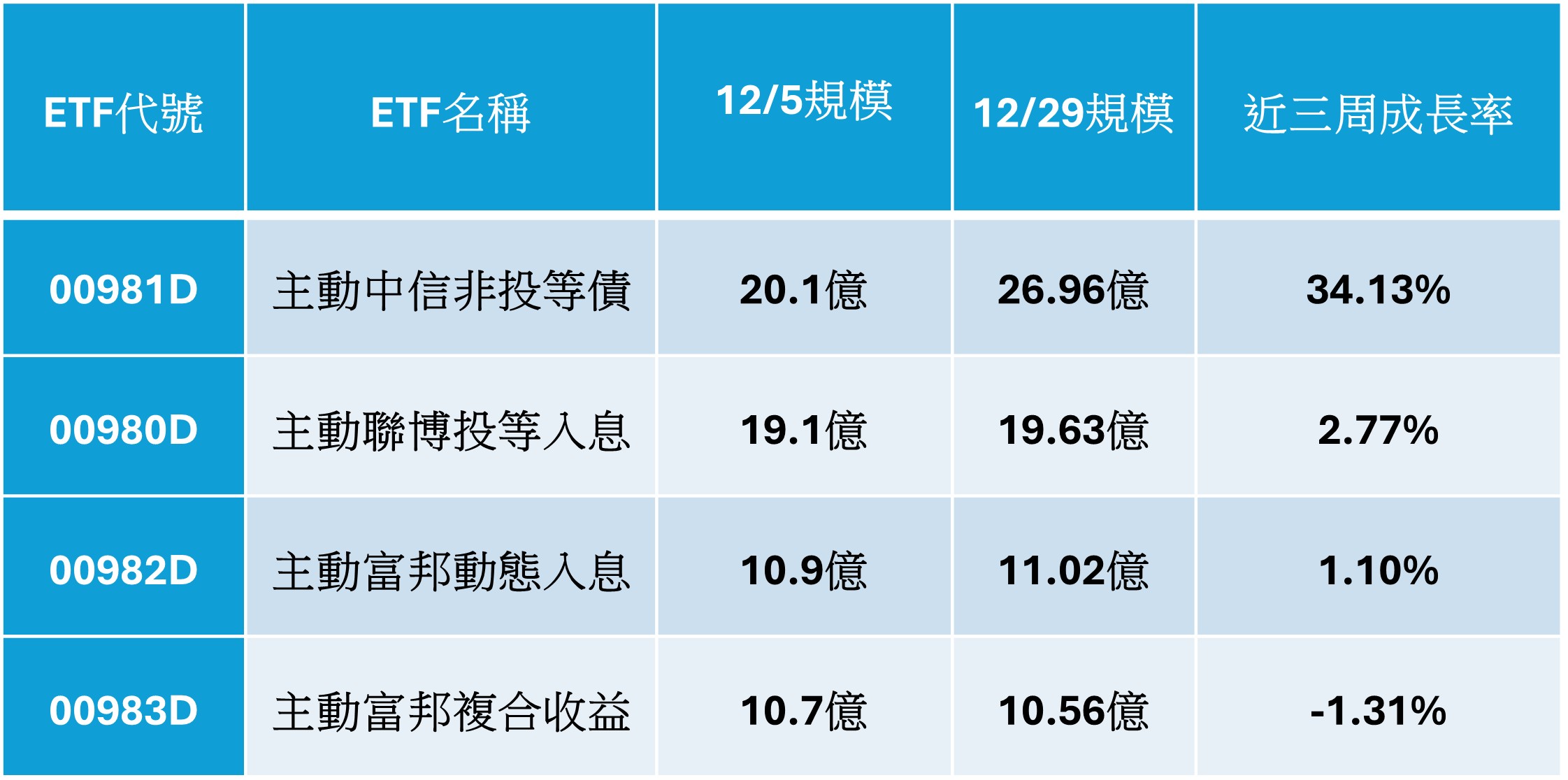 主動債ETF人氣王揭曉!00981D靠「息利雙收」強勢奪冠 成資金布局首選 - https://www.watchmedia01.com