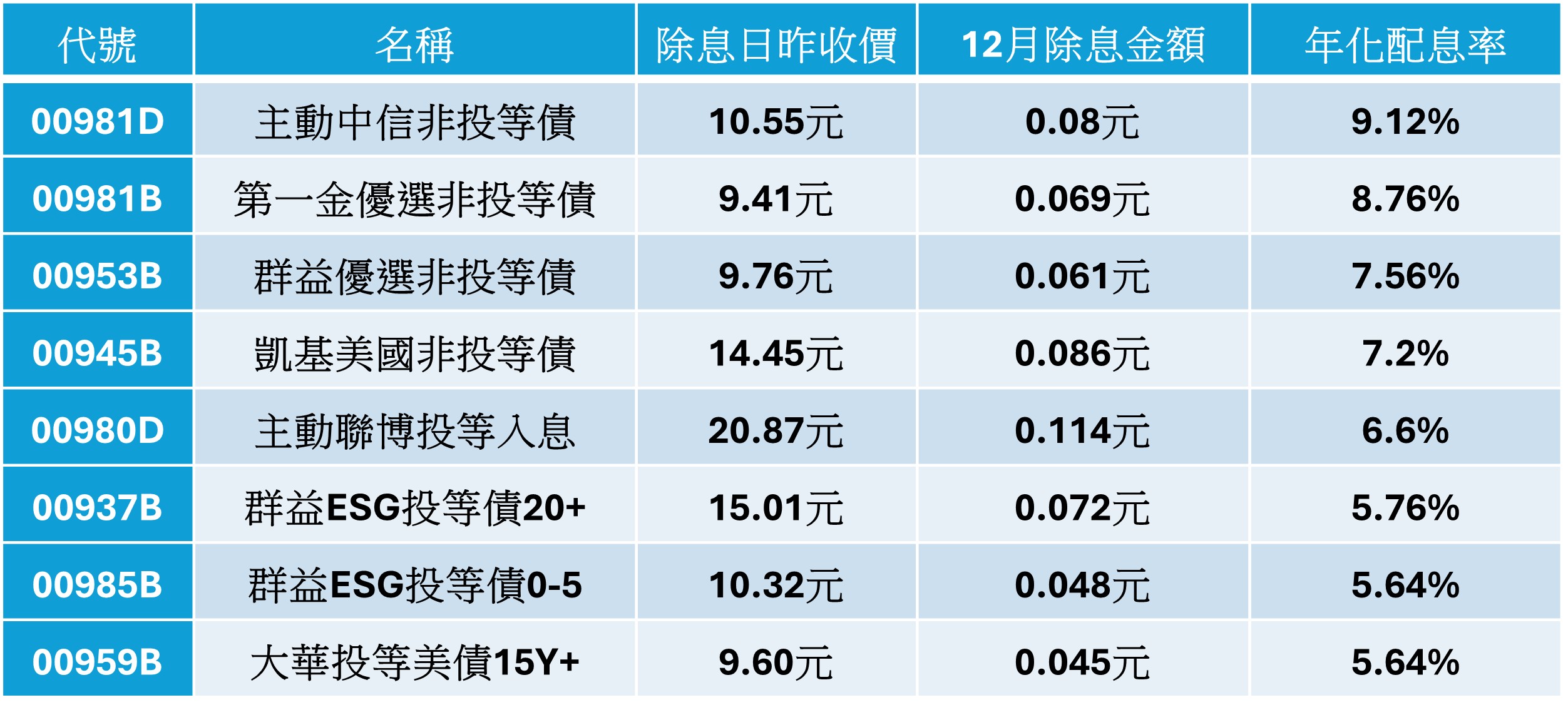 主動債ETF人氣王揭曉!00981D靠「息利雙收」強勢奪冠 成資金布局首選 - https://www.watchmedia01.com