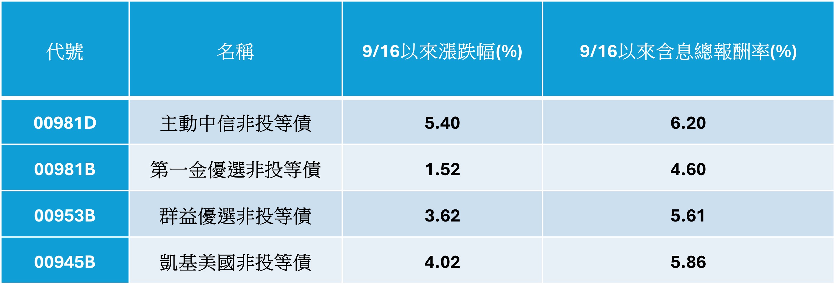 主動債ETF人氣王揭曉!00981D靠「息利雙收」強勢奪冠 成資金布局首選 - https://www.watchmedia01.com