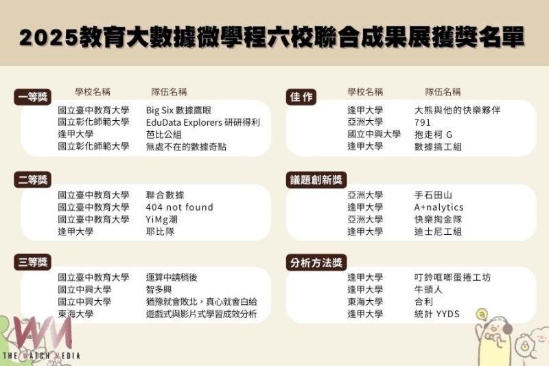 展現教學創新實力 2025年教育大數據微學程六校聯合成果展亮點登場 - https://www.watchmedia01.com