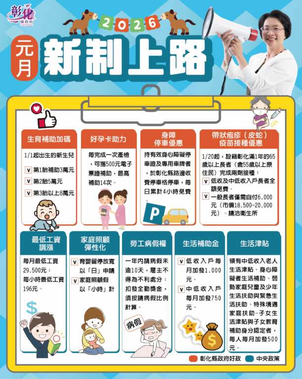 ▲彰化縣115年多項新制報乎你知,生育、健康、友善停車全面到位。(圖/彰化縣政府提供)