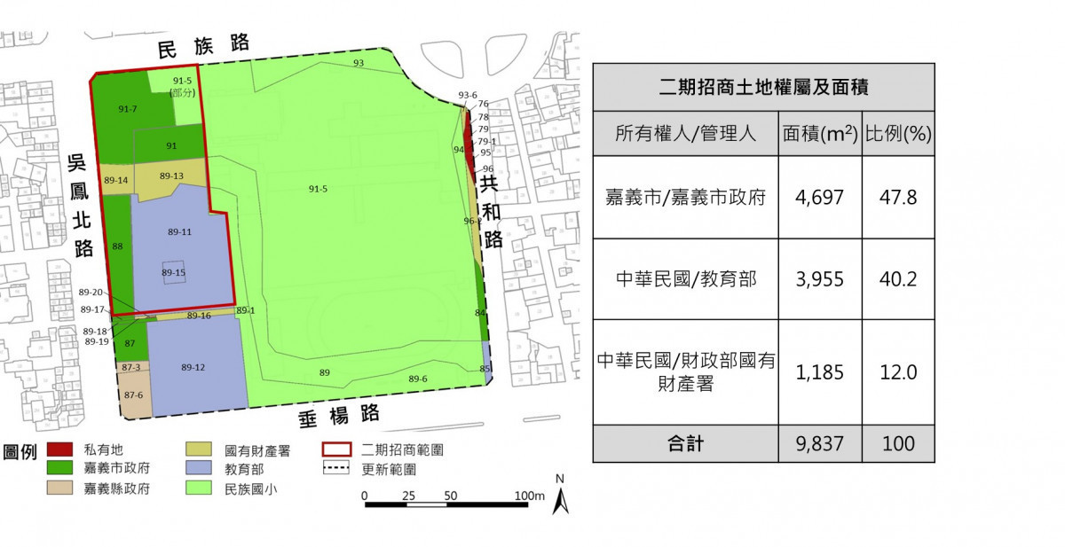 「嘉義市民族國小西側南門段二小段 88 等 8 筆土地公辦都市更新事業計畫」公開評選實施者案,已於114年12月30日正式公告招商/嘉義市府提供