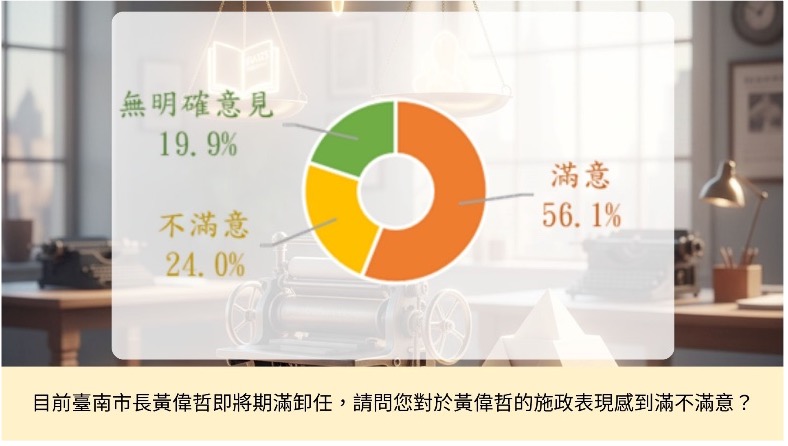 台南市長黃偉哲即將屆滿任期,最新民調顯示,對其施政表現表示「滿意」者達 56.1%,不滿意者為 24.0%,另有 19.9% 尚未表態。