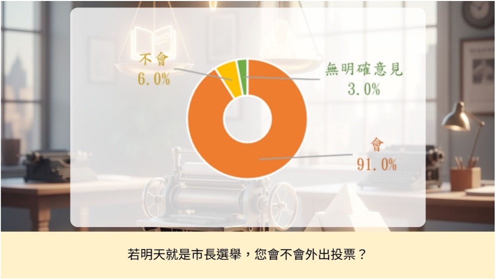民調顯示,若明天即為台南市長選舉,有 91.0% 的受訪者表示「一定會」或「可能會」外出投票,顯示整體投票意願偏高。