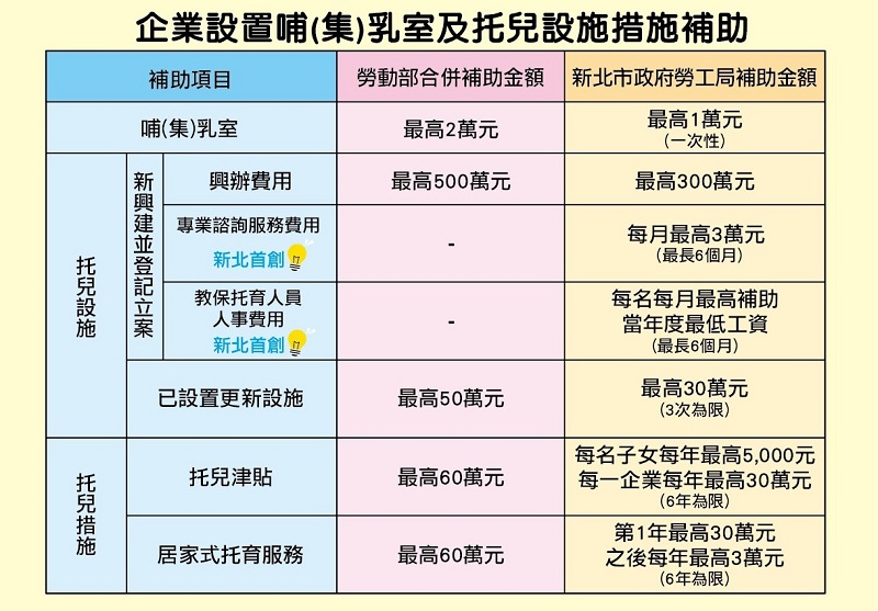 《圖說》補助表。〈勞工局提供〉