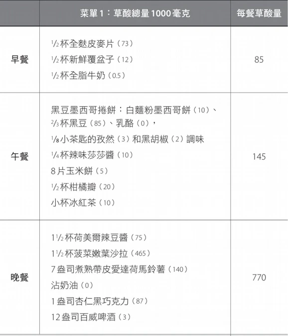草酸量控制200毫克以下