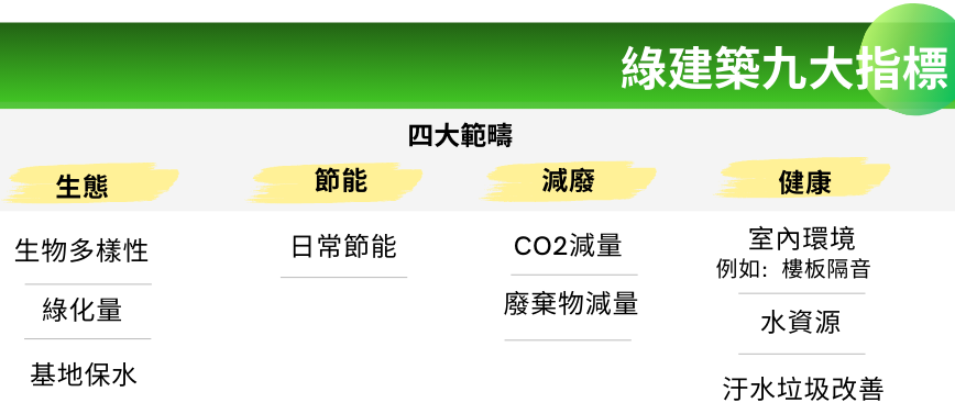 綠建築九大指標