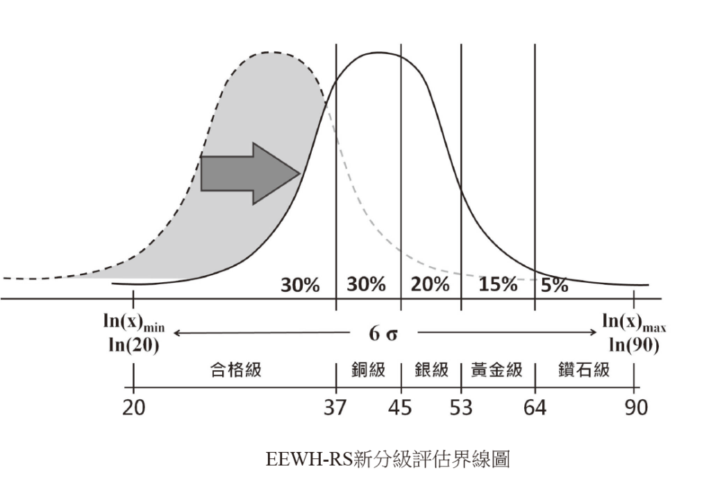 綠建築分級評估界線圖
