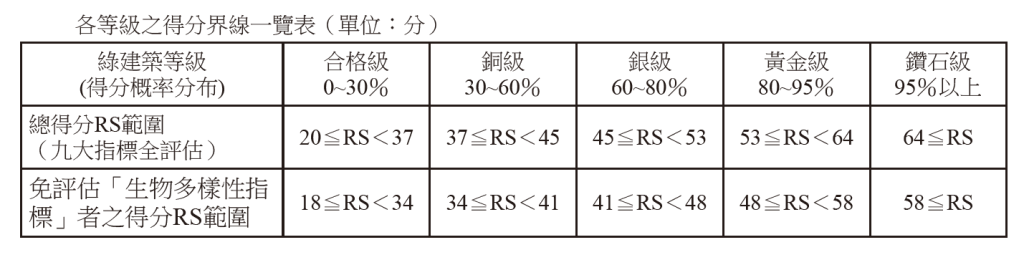 綠建築分級評估界線表