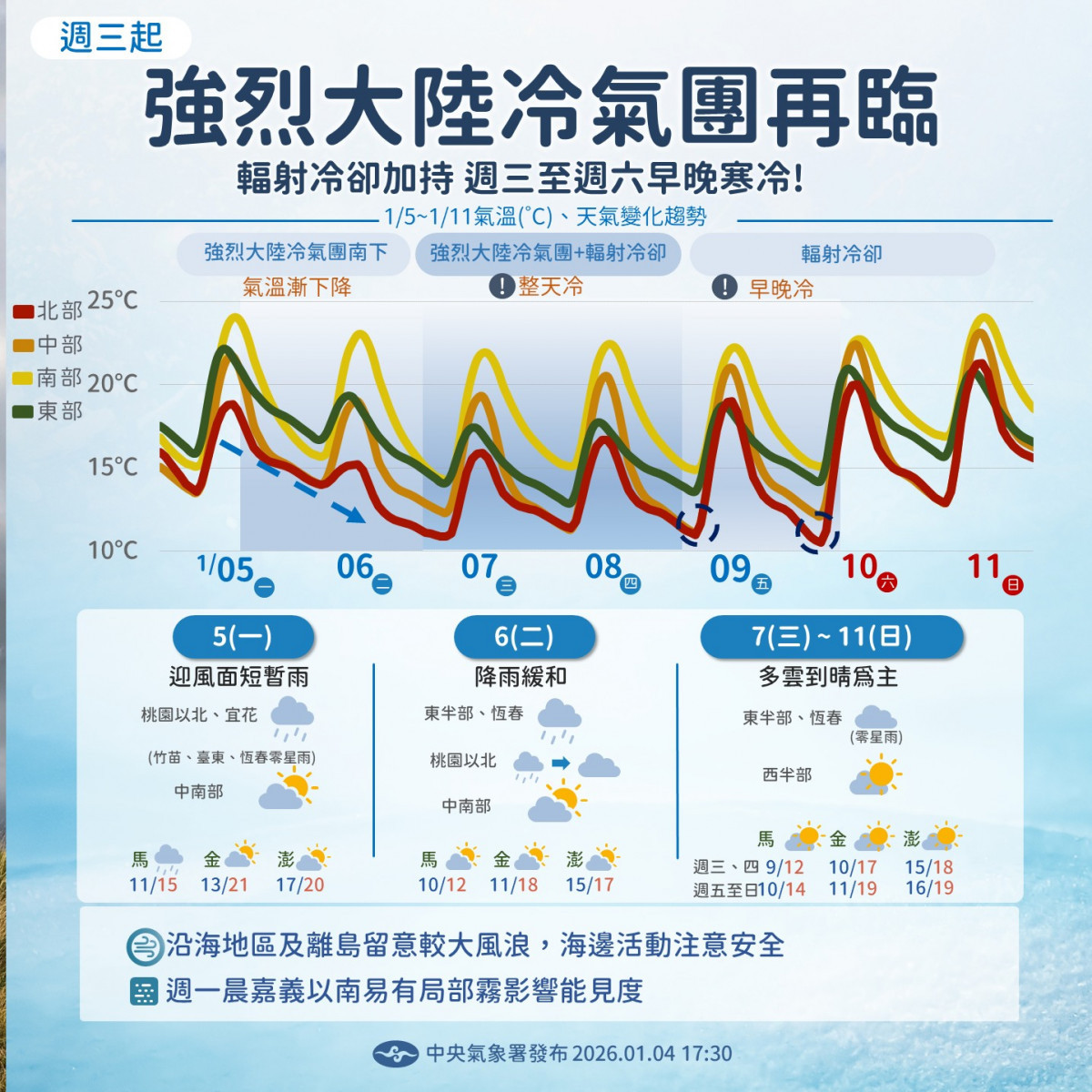 中央氣象署預報，本週受強烈大陸冷氣團及輻射冷卻影響，1月5日晚上至11日清晨，早晚溫度偏低／嘉義縣府提供
