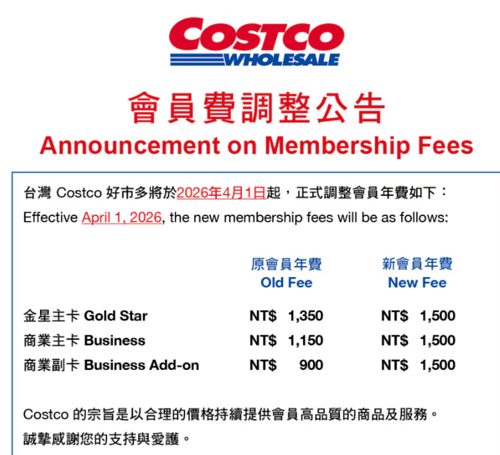 好市多會員年費漲價!4月1日起金星、商業主卡/副卡 均一價1500元